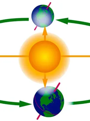 Схема вращения земли вокруг солнца